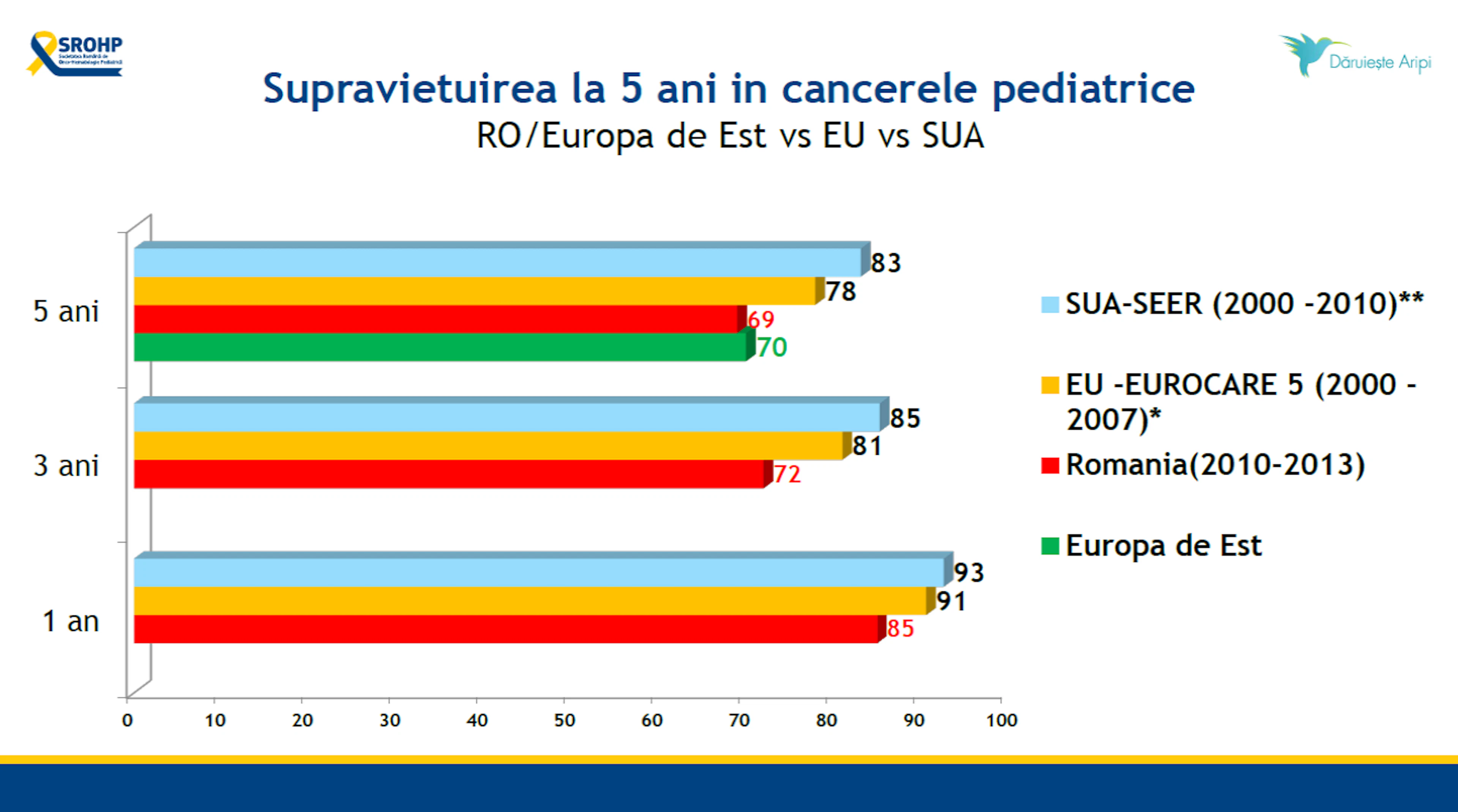 Am prezentat primul studiu privind supraviețuirea copiilor cu cancer din România